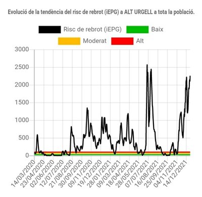 Evolució del risc de rebrot a l'Alt Urgell des de l'inici de la pandèmia (Departament de Salut / FSH)
