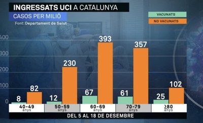 Proporció de vacunats i no vacunats, per franges d'edat, en els ingressats a les UCI catalanes aquesta setmana passada (Font: Departamet de Salut)