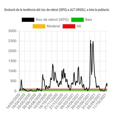 Evolució del risc de rebrot a l'Alt Urgell des de l'inici de la pandèmia (Departament de Salut / FSH)
