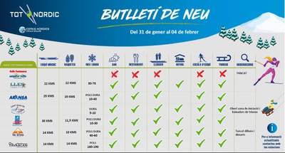 Butlletí de neu actualitzat de Tot Nòrdic