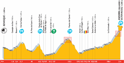 Volta Ciclista a Espanya - Gràfic de l'etapa
