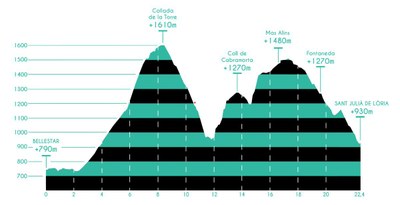 Perfil de la trail Rosa del Nord