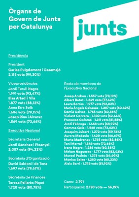 Resultats de la votació per a l'executiva nacional de JxCat
