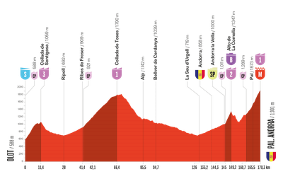 Perfil de la 6a etapa de la Vuelta 2025, entre Olot i Pal