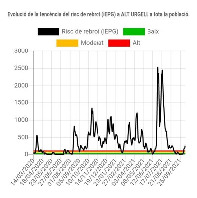 Evolució del risc de rebrot a l'Alt Urgell des de l'inici de la pandèmia (Departament de Salut / FSH)