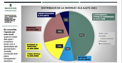 Gràfic de la distribució dels pressupostos 2021 de la Diputació de Lleida