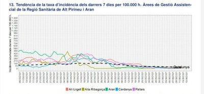Evolució de la incidència de la COVID-19 a les comarques de l'Alt Pirineu i Aran des de març de 2021 (Departament de Salut)