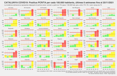 Evolució de l'aparició de nous casos de COVID-19 a totes les comarques de Catalunya les darreres sis setmanes (Gràfic: Gerard Giménez i Adsuar)