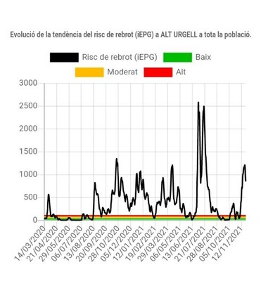 Evolució del risc de rebrot a l'Alt Urgell des de l'inici de la pandèmia (Departament de Salut / FSH)