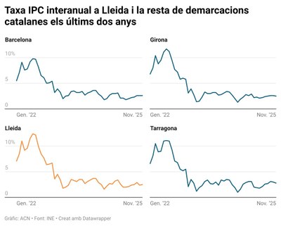 Evolució de la variació interanual de l'IPC a Lleida i la resta de demarcacions catalanes els últims anys (Gràfic: ACN)