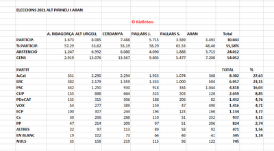 Recull de resultats de les eleccions al Parlament 2021 a l'Alt Pirineu i Aran (RàdioSeu)