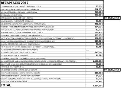 Recaptació de les activitats a favor de La Marató a la Seu
