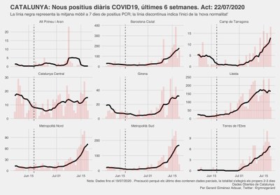 Evolució dels nous positius de COVID-19 les darreres sis setmanes, per regions sanitàries. Gràfic actualitzat (Dades Obertes Gencat / G. Giménez Adsuar)