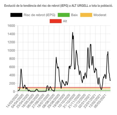 Evolució del risc de rebrot a l'Alt Urgell des de l'inici de la pandèmia (Departament de Salut / FSH)