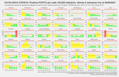 Evolució de l'aparició de nous casos de COVID-19 a totes les comarques de Catalunya les darreres sis setmanes (Gràfic: Gerard Giménez i Adsuar)