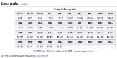 Evolució demogràfica històrica de la Seu d'Urgell fins al 2024 (Gràfic: Viquipèdia)