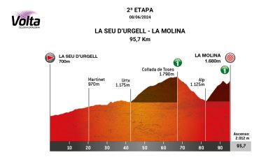 Perfil de la segona etapa de la Volta a Catalunya Femenina 2024, entre la Seu d'Urgell i l'estació de La Molina