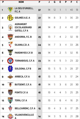 Classificació provisional del grup 15 de Tercera Catalana (FCF)