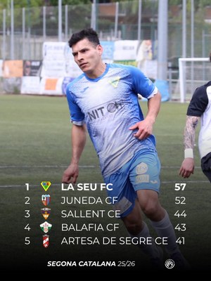 Classificació al capdavant del grup 5 de Segona Catalana, a tres jornades del final (@laseufc)