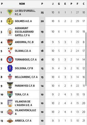 Classificació del grup 15 de Tercera Catalana