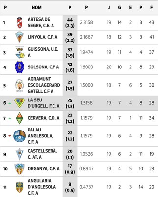 Classificació del grup 5B de Segona Catalana, a una jornada del final (FCF)