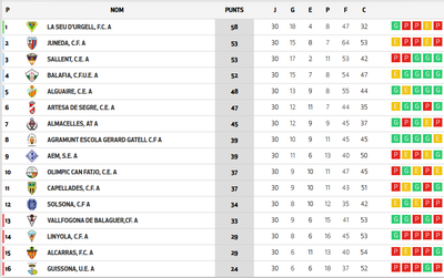 Classificació final del grup 5 de Segona Catalana 2025-2026 (FCF)