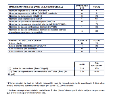 Informe de dades de la COVID-19 a la Seu d'Urgell, 08.02.2020