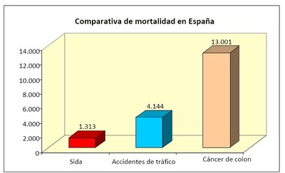 Càncer de còlon - Estadístiques