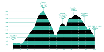 Altimetria de la Trail Rosa del Nord