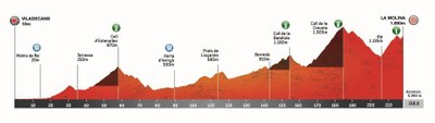 Perfil de la 3a etapa de la Volta a Catalunya 2025, amb meta a La Molina