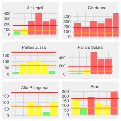 Evolució de nous casos de coronavirus a les comarques de l'Alt Pirineu i l'Aran les darreres 6 setmanes (Dades Obertes Gencat / Gerard Giménez i Adsuar)