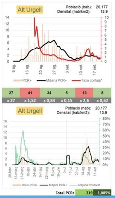 Dades actualitzades del coronavirus a l'Alt Urgell (Font: FSH)
