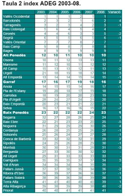 Índex de competitivitat de les comarques catalanes