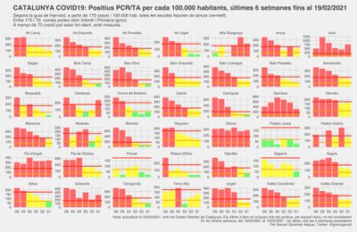 Evolució de nous casos de COVID-19 les darreres sis setmanes a totes les comarques de Catalunya (Dades Obertes Gencat / @gmnzgerard)