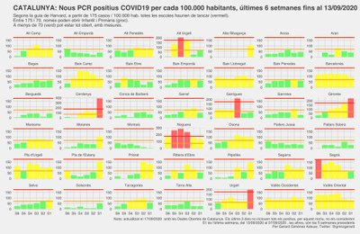 Evolució de nous casos de coronavirus les darreres 6 setmanes a totes les comarques de Catalunya (Dades Obertes Gencat / Gerard Giménez Adsuar)