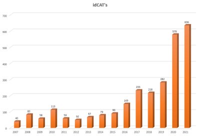 Evolució de l'expedició de certificats idCAT des de l'Alt Urgell