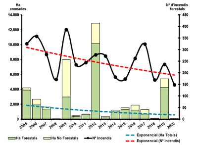 Evolució dels incendis forestals i de la superfície cremada, 2005-2020 (Agents Rurals)