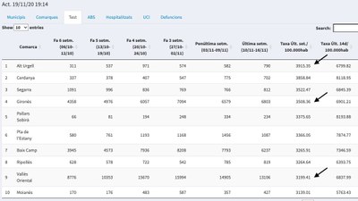 Dades sobre realització de tests de coronavirus les darreres setmanes (Dades Obertes / @gmnzgerard)
