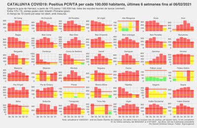 Evolució de nous casos de COVID-19 les darreres sis setmanes a totes les comarques de Catalunya (Dades Obertes Gencat / @gmnzgerard)