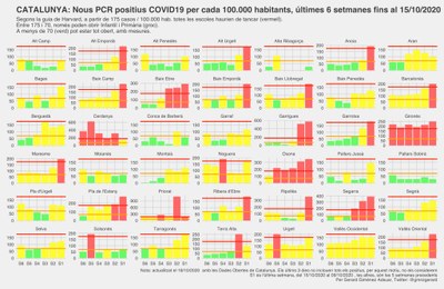 Evolució del coronavirus les darreres 6 setmanes a totes les comarques catalanes (Dades Obertes Gencat / Gerard Giménez i Adsuar)