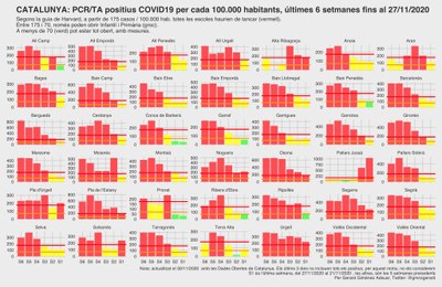 Evolució dels nous casos de coronavirus a totes les comarques de Catalunya les darreres 6 setmanes (Dades Obertes Gencat / @gmnzgerard) 