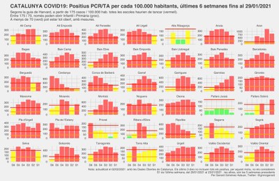 Evolució de nous casos de COVID-19 les darreres sis setmanes a totes les comarques de Catalunya (Dades Obertes Gencat / @gmnzgerard)