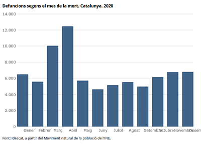 Nombre de morts l'any 2020 a Catalunya, per mesos (Idescat)