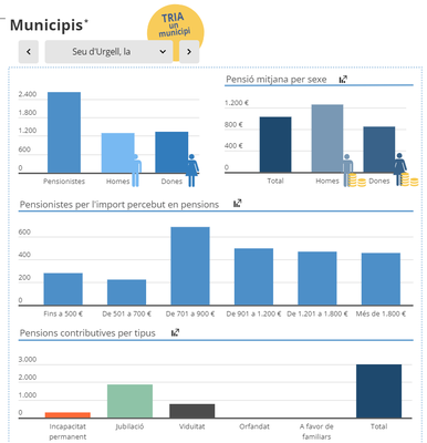 Dades de pensions i pensionistes a la Seu d'Urgell (Font: Idescat)