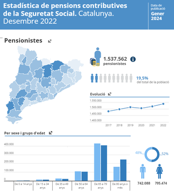 Pensions contributives a Catalunya (Font: Idescat)