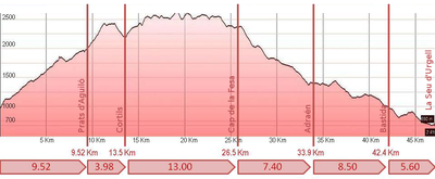 Altimetria de l'Asics Cadí Trail