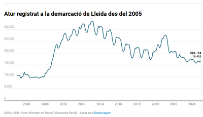 Evolució de l'atur a la demarcació de Lleida els darrers vint anys (Gràfic: ACN)