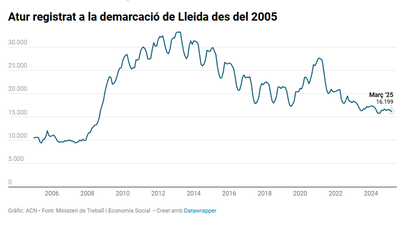 Evolució de l'atur a la demarcació de Lleida els darrers 20 anys (Gràfic: ACN)