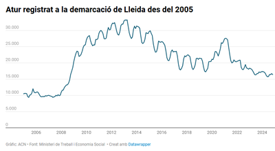 Evolució de la taxa d'atur a la demarcació de Lleida des de l'any 2005 (Gràfic: ACN)