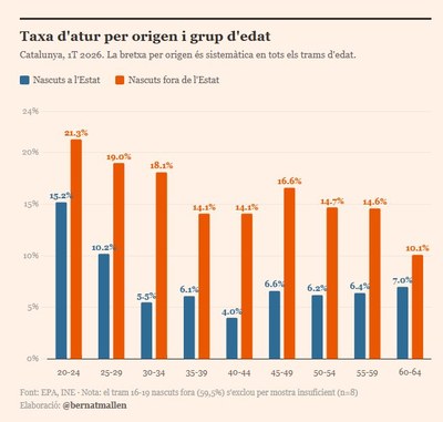 Taxes d'atur a Catalunya a abril de 2026, per franges d'edat i per origen (Gràfic: @bernatmallen. Dades: EPA/INE)
